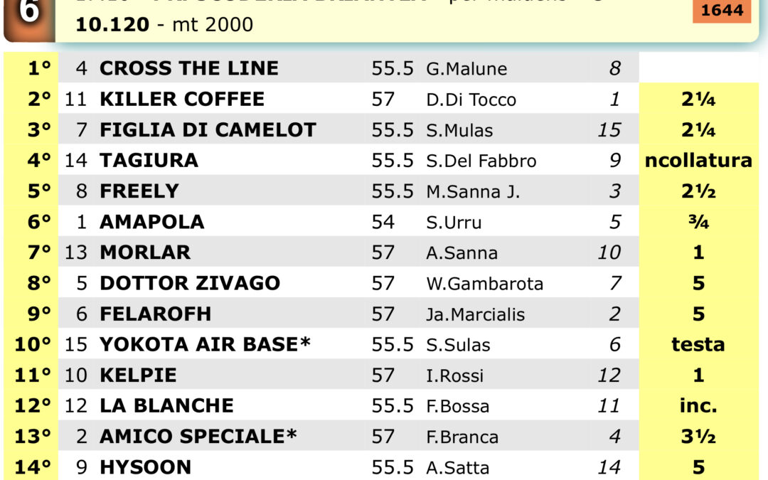 Oltrepassa il limite!! Sesta corsa di Milano Ha vinto Cross the line da Avventura Latina e Worthadd